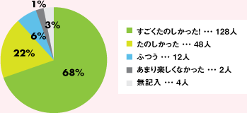 子どもたちの評価