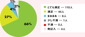 医療関係者の評価